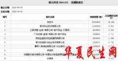         碳元科技跌9.8% 绿地金融横琴人寿华夏基金等持股