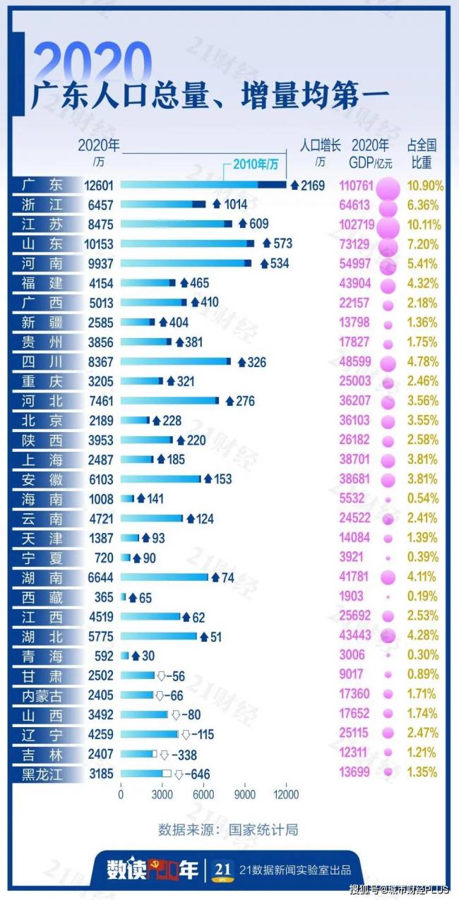 5年又减少400万人，究竟谁在虹吸东北？