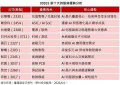 野村投信：今年整体EPS年增预估50% 目前呈现「每月皆上修」趋势