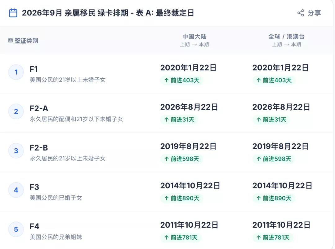 亲属移民排期狂飙 剩余名额几乎全给中国和印度